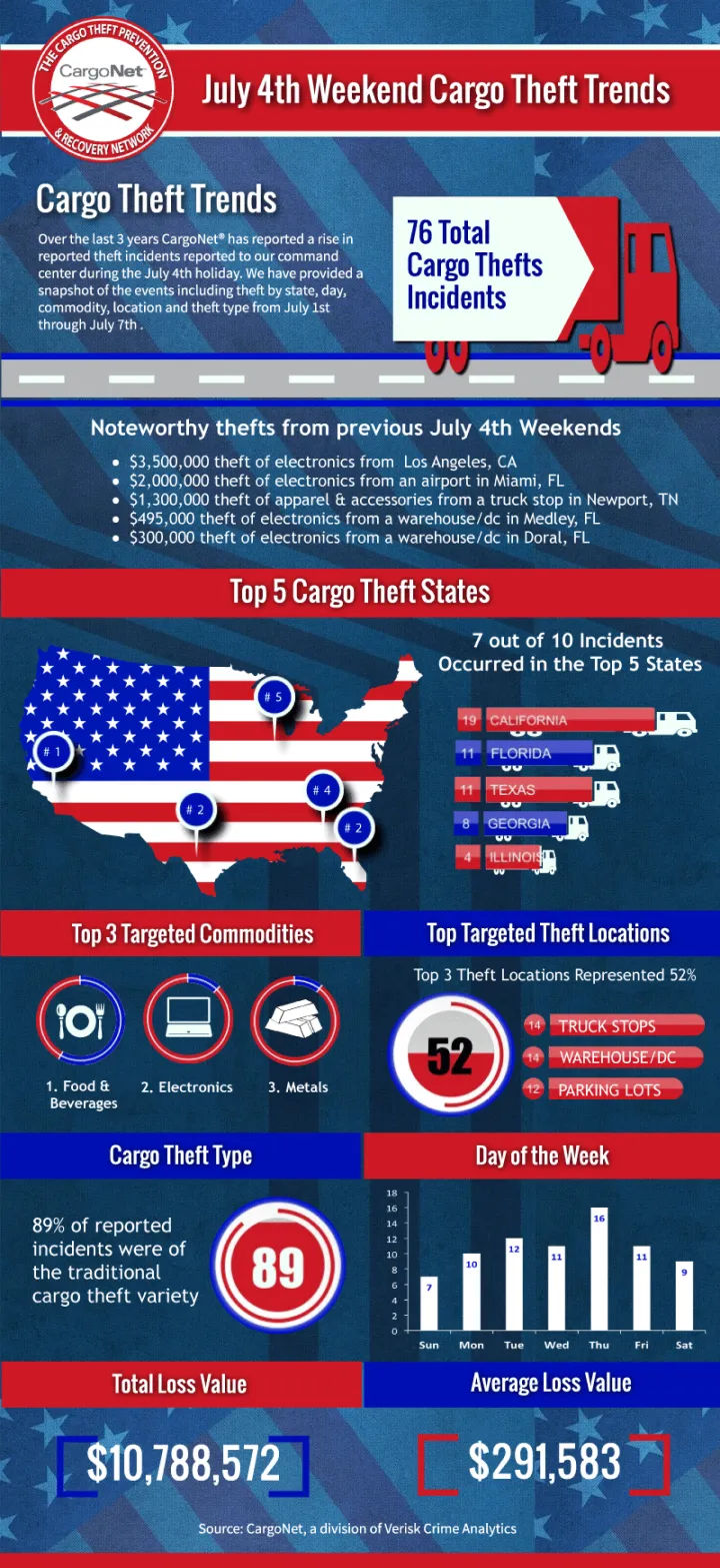 July 4th Weekend Cargo Theft Trends Infographic